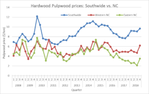 Cover photo for Hardwood Pulpwood Prices Improved in North Carolina