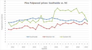 Cover photo for Pine Pulpwood Prices in North Carolina Dropped Substantially in 2019, Second Quarter