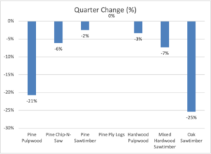 Cover photo for North Carolina Sees Decline Timber Prices in Third Quarter 2022.